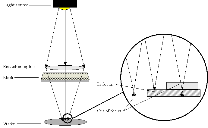 Figure 10: Lithography tool depth of focus and surface topology.